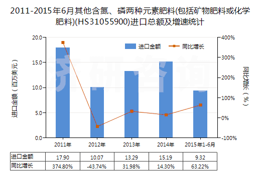 2011-2015年6月其他含氮、磷兩種元素肥料(包括礦物肥料或化學肥料)(HS31055900)進口總額及增速統(tǒng)計